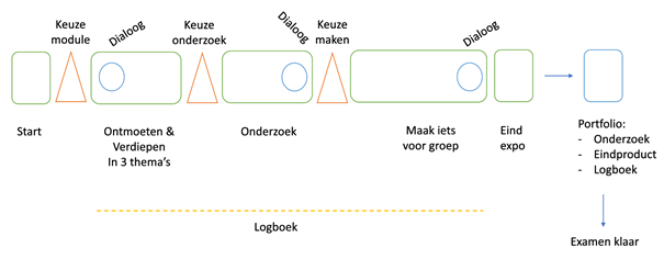 De opzet van het programma Modulair Persoonlijk Burgerschap bij ROC Nijmegen